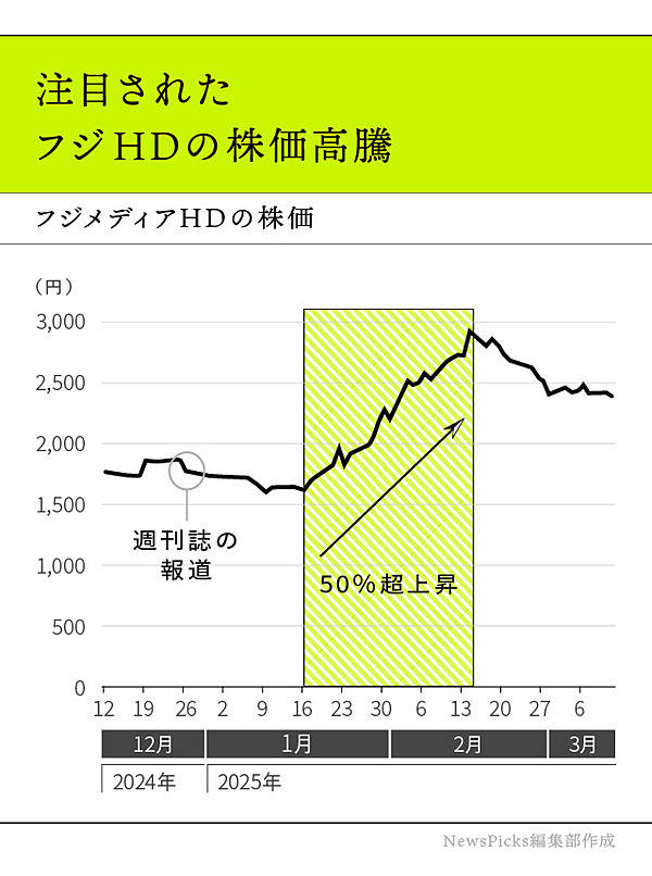 基礎から解説】PBRを理解するとわかるフジHD株高騰の理由