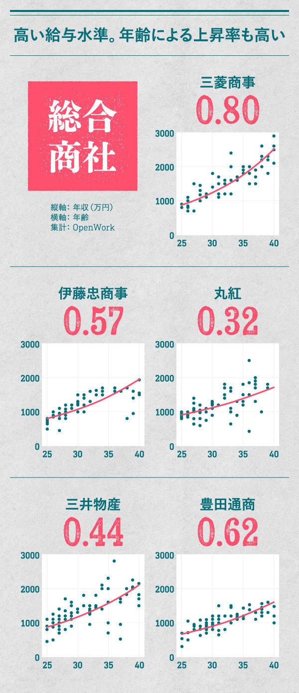 実名大公開】商社、銀行、コンサル「年功序列」崩壊のリアル
