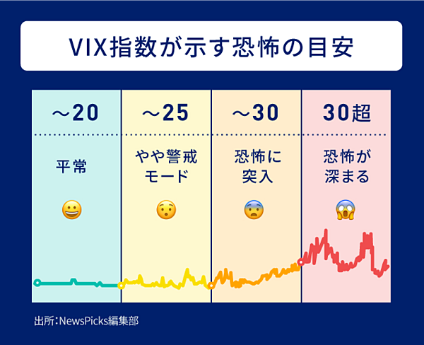 恐怖のVIX指数を知ると、S＆P500の心が見えてくる