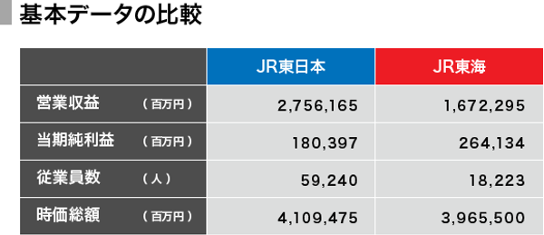 経営者番付】JR東日本 vs. JR東海。社長はビジョンを語るべき
