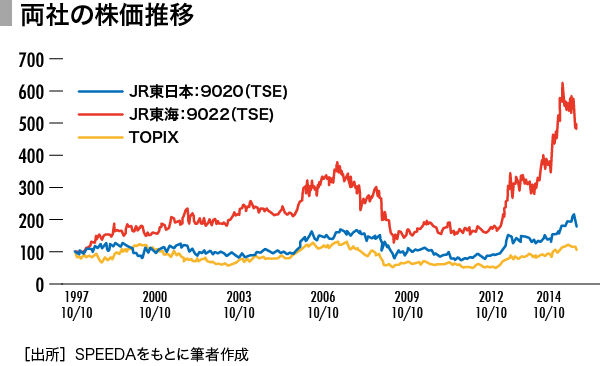 経営者番付】JR東日本 vs. JR東海。社長はビジョンを語るべき