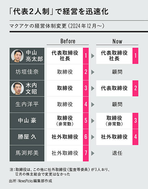 3年赤字】マクアケの「大改革」は成功するか