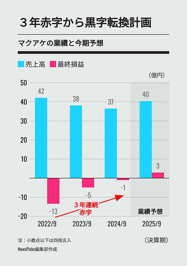 3年赤字】マクアケの「大改革」は成功するか