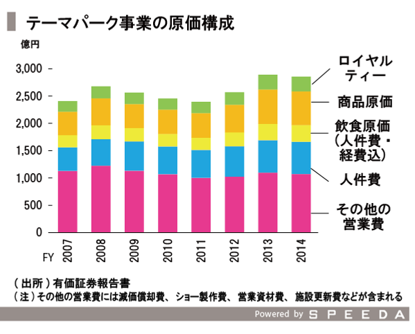SPEEDA総研】オリエンタルランドの価格戦略を見る
