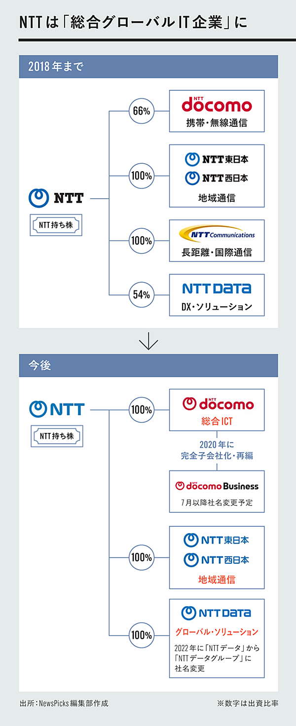 基礎からわかる】NTT「データ買収」が、必然である理由