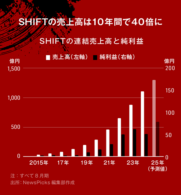 SHIFT】株価140倍、異次元の成長を支える社長の｢思考法」