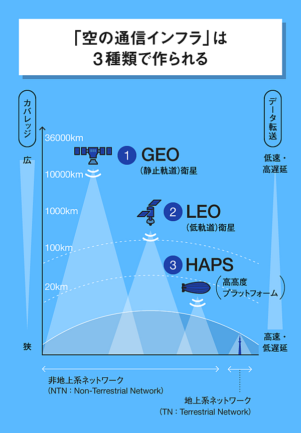 ついに】始まった「空の通信」争奪戦で何が変わる？