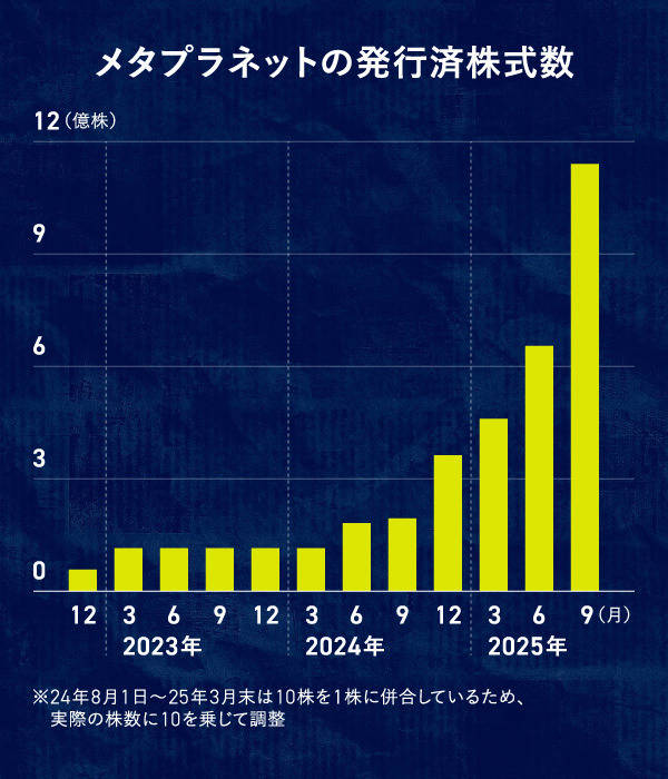 ビットコイン最高値で気になる怪企業メタプラネットの行方