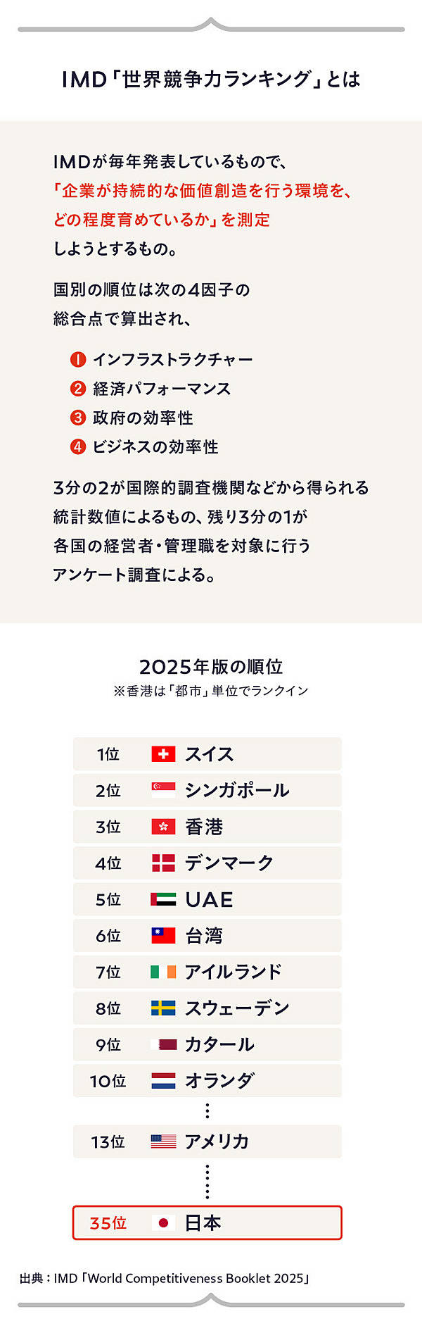 再発見】国際競争力1位→35位の日本が「見失った強み」