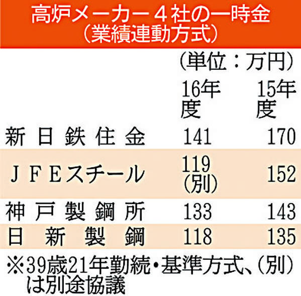 高炉4社の16年度一時金、業績悪化で減額
