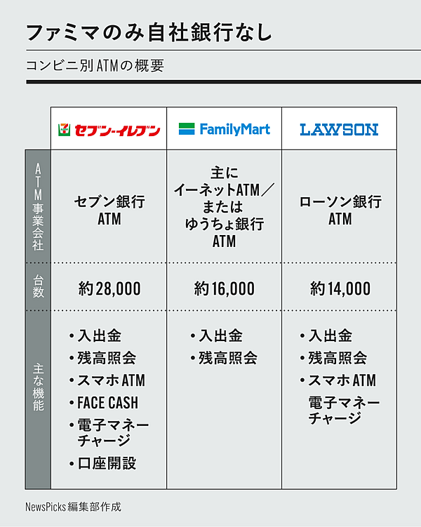 業界1位へ】セブン銀、ATMで「ファミマ進出」の謎を解く