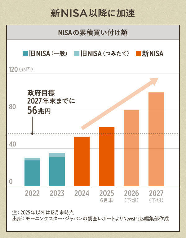 必読】新NISAでいま起きている「7つの異変」