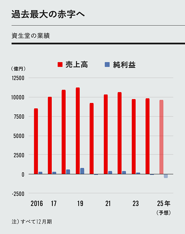 520億円】資生堂、「過去最大の赤字」を正しく読み解く