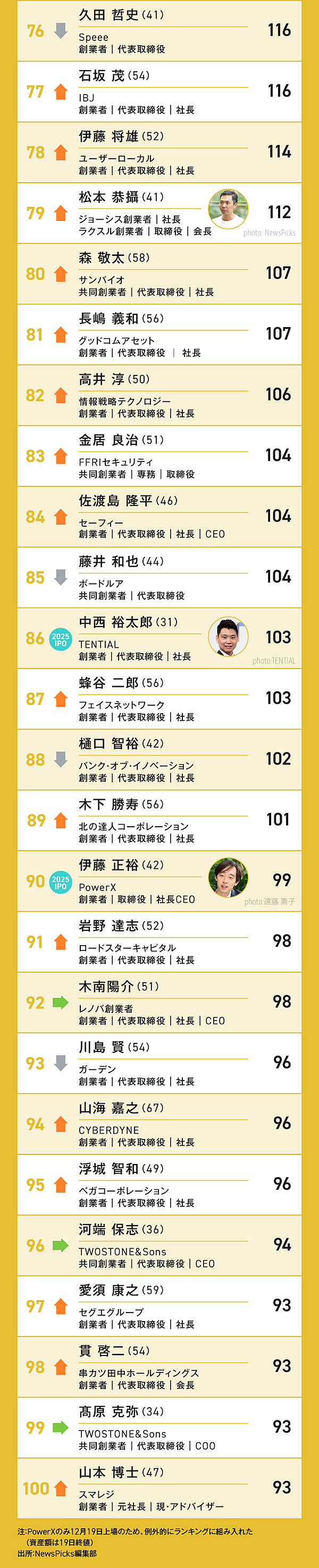 新番付】スタートアップ起業家「億万長者ランキング」100