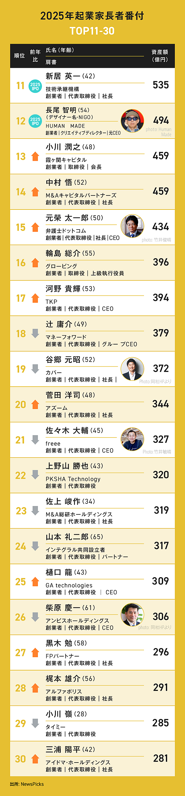 新番付】スタートアップ起業家「億万長者ランキング」100