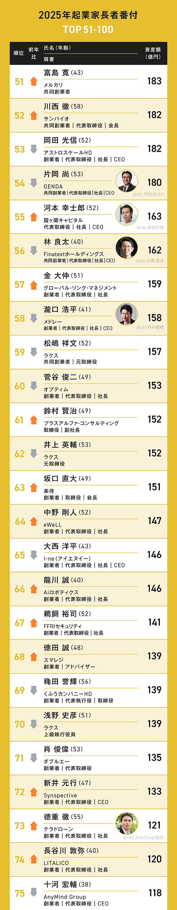 新番付】スタートアップ起業家「億万長者ランキング」100