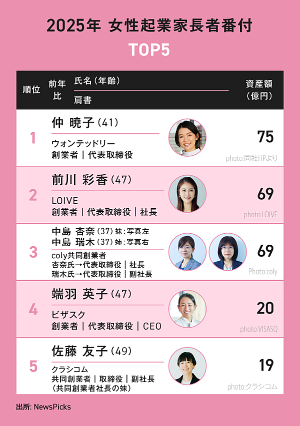 新番付】スタートアップ起業家「億万長者ランキング」100