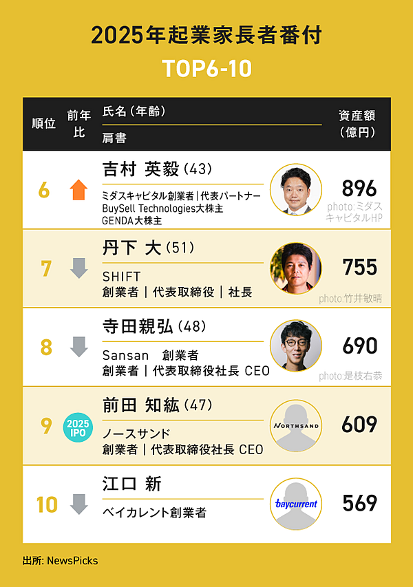 新番付】スタートアップ起業家「億万長者ランキング」100