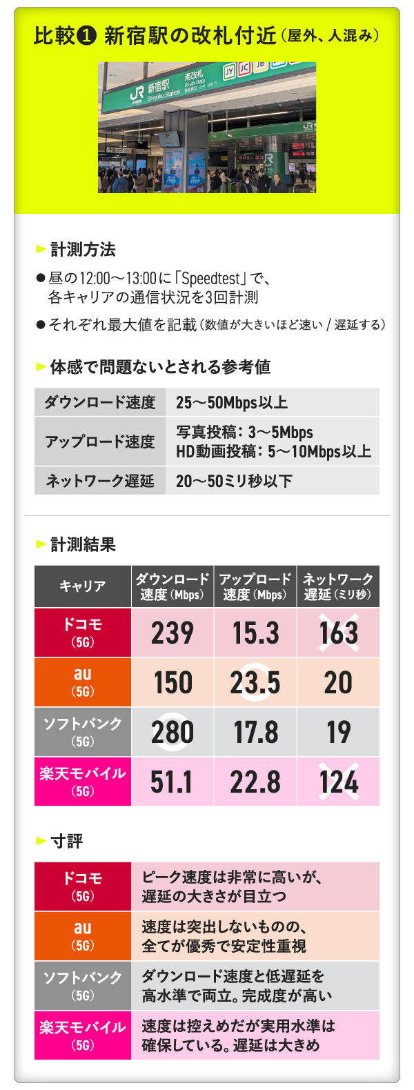回線 速度 キャリア