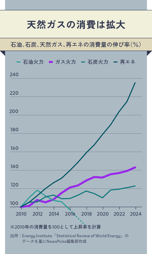 商社攻勢】なぜ「天然ガス」に、世界の投資が集中するのか