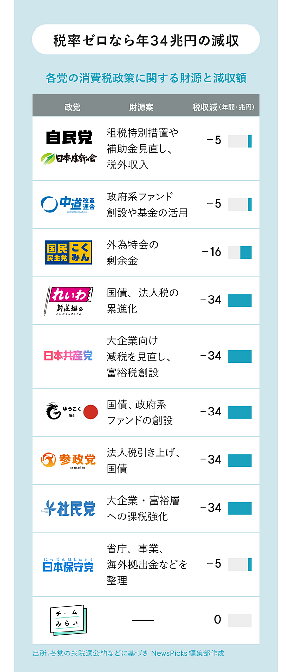 緊急調査】本当に「消費税減税」で経済は上向くのか