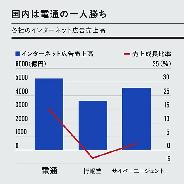 社長交代】衝撃の赤字3276億円。電通は復活できるのか？