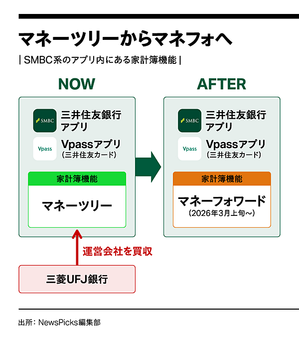 図解】「銀行 x SaaS」の勢力図が確定した
