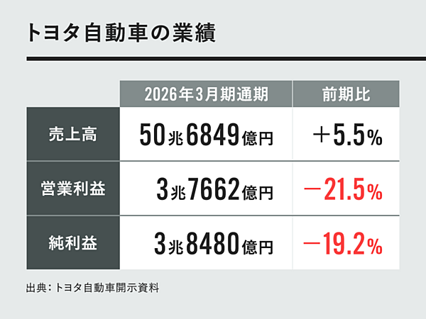 3分解説】トヨタ新CEOが逆風下でもアクセルを踏む理由