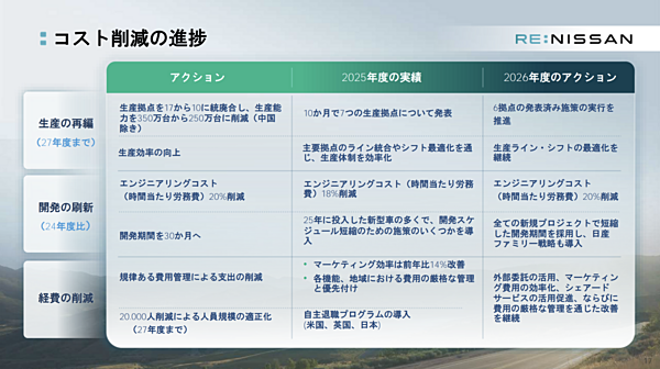 激変】初赤字のホンダ、黒字化迫る日産