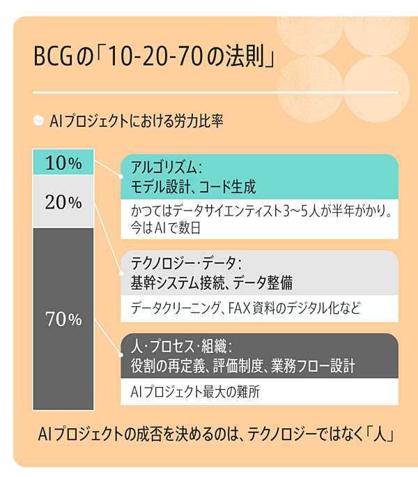 秘伝】あなたはAI実装できるか。BCG流「10-20-70」の法則