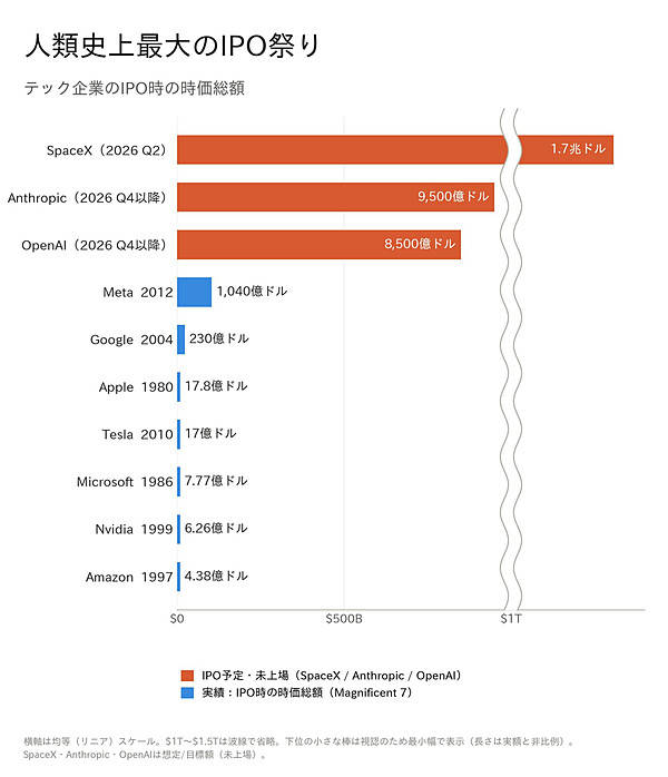 前代未聞】アンソロピック、巨大上場で儲かる人たち