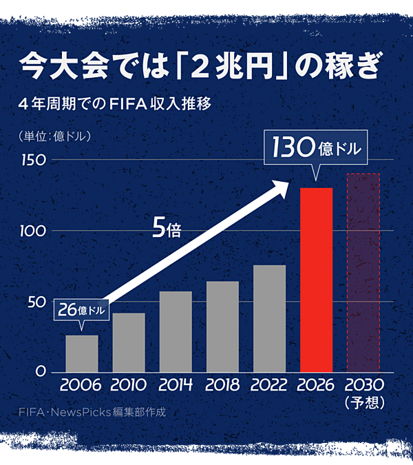 チケット500万円】サッカーの「アメリカ化」が止まらない