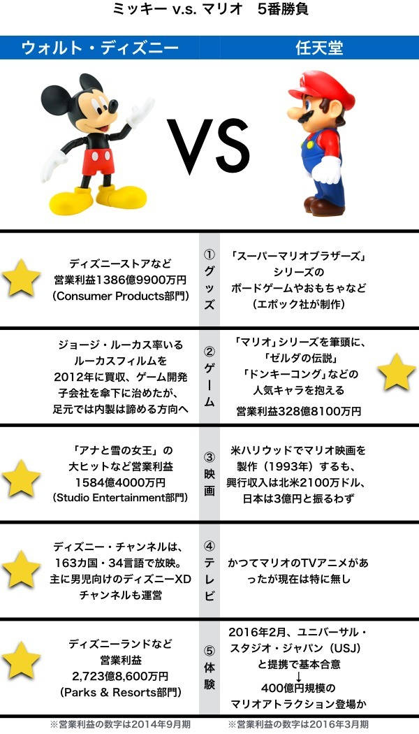 5兆円を稼ぐピカチュウ。ミッキーを超えられるのか？