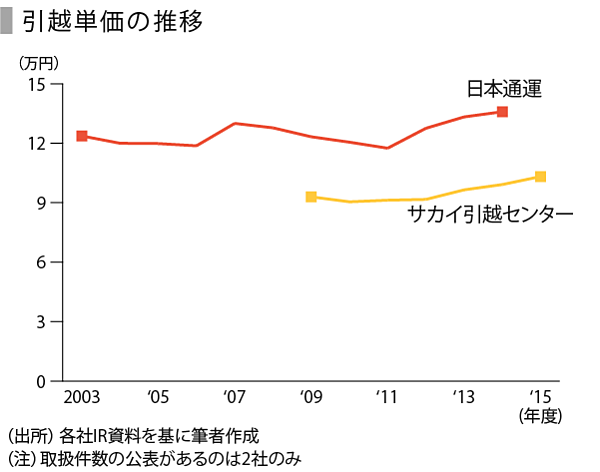 SPEEDA総研】引越業界の現状と課題をみる