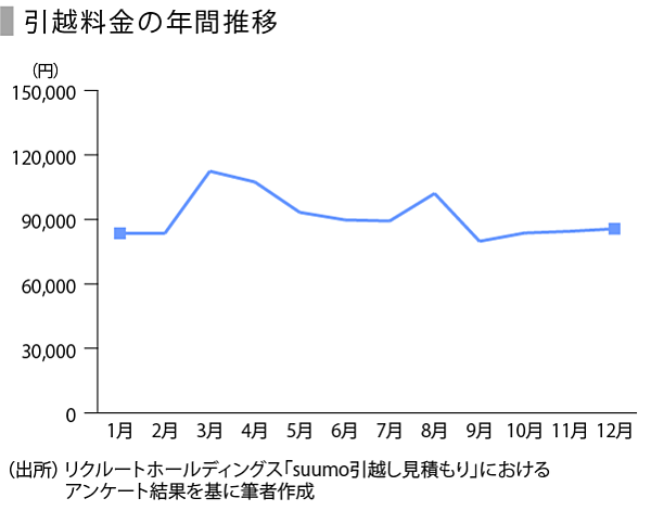 SPEEDA総研】引越業界の現状と課題をみる