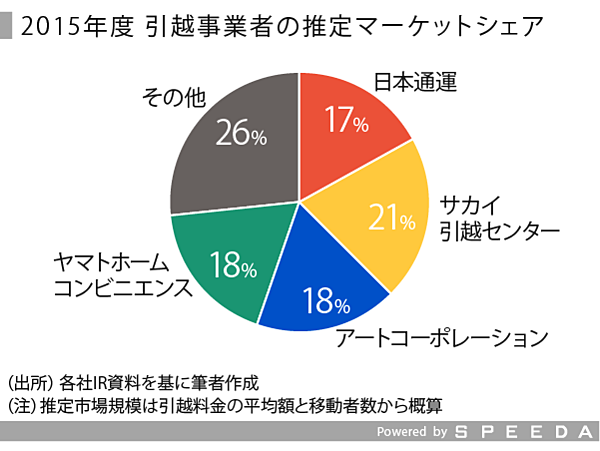SPEEDA総研】引越業界の現状と課題をみる