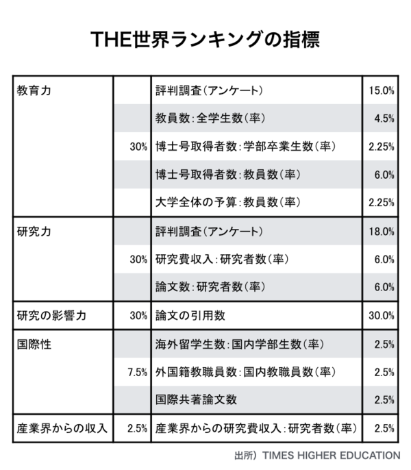 3分読解】東大が世界で勝つための「7つの宿題」