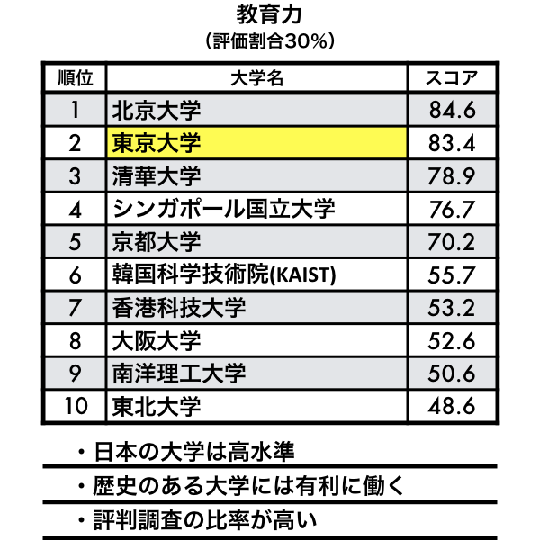 3分読解】東大が世界で勝つための「7つの宿題」