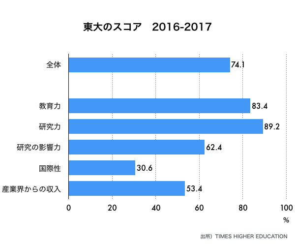 3分読解】東大が世界で勝つための「7つの宿題」