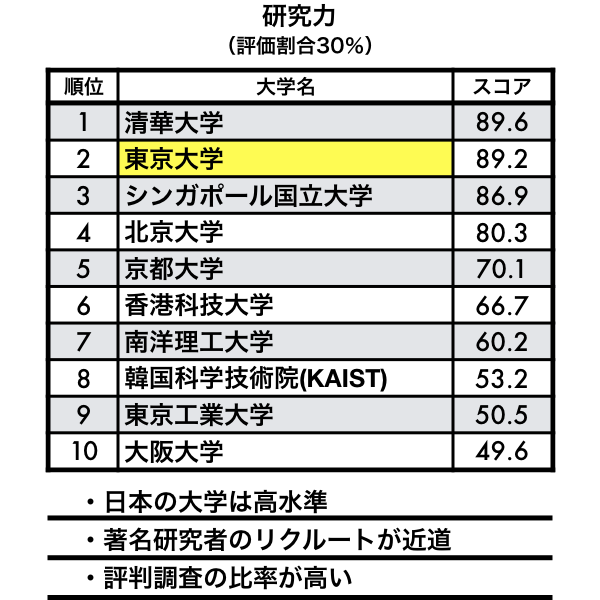 3分読解】東大が世界で勝つための「7つの宿題」