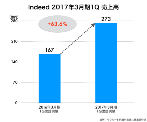 3分読解】リクルートの海外展開、死角と可能性