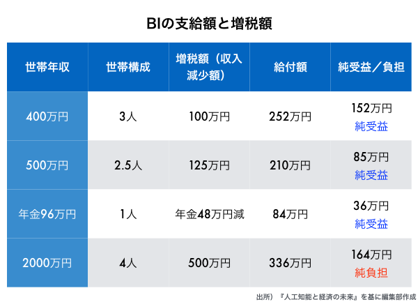 井上智洋】日本は世界初のベーシックインカム導入国になれ