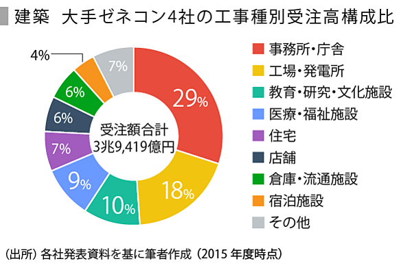 SPEEDA総研】収益改善続く建設業界、その背景を探る