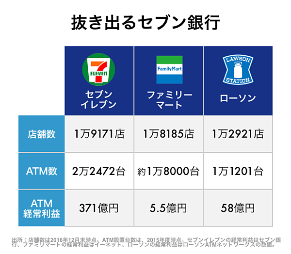 解説】銀行も恐れる、脅威の「コンビニ銀行」の高収益
