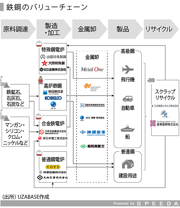 SPEEDA総研特別編バリューチェーンからざっくり業界を理解する