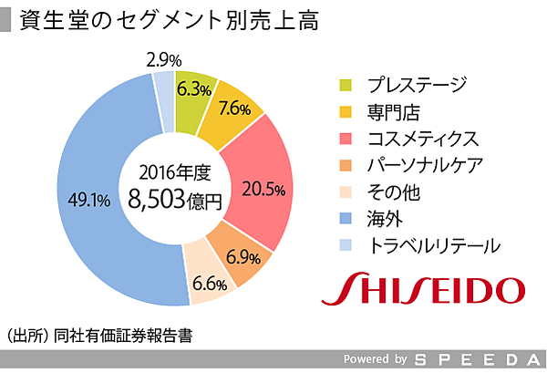 SPEEDA総研】化粧品業界で繰り広げられるブランド戦略
