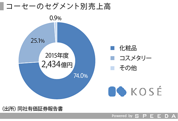 SPEEDA総研】化粧品業界で繰り広げられるブランド戦略