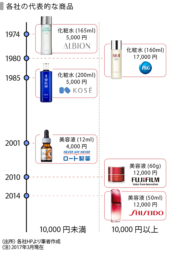 SPEEDA総研】化粧品業界で繰り広げられるブランド戦略