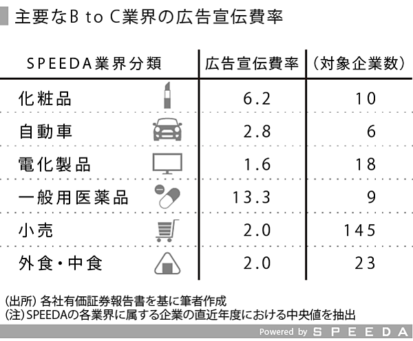 SPEEDA総研】化粧品業界で繰り広げられるブランド戦略