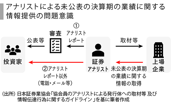 SPEEDA総研】フェア・ディスクロージャー・ルールがもたらすものとは